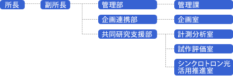 組織図