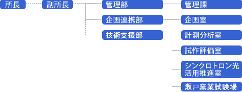 組織図