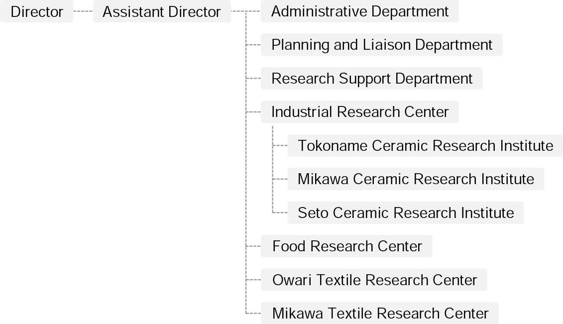 Organization chart