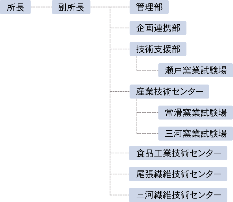 組織図