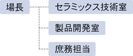 組織図