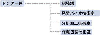 組織図