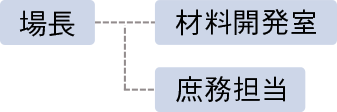 組織図